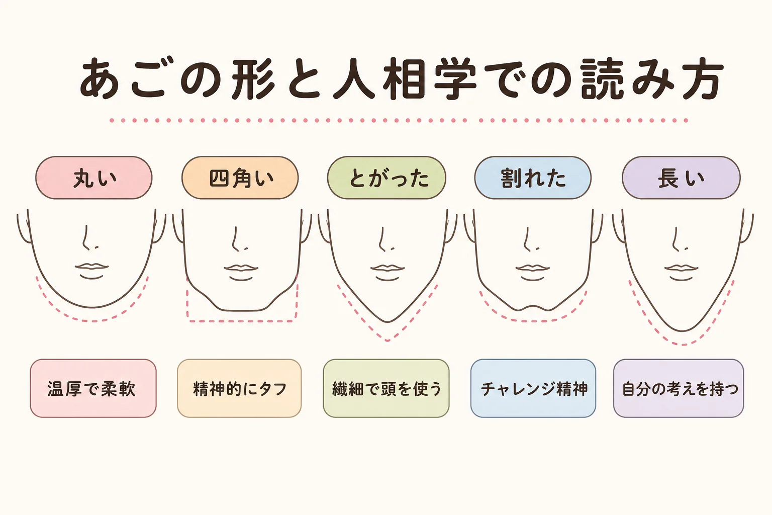 あごの形ごとの人相学での読み方を並べた早見図