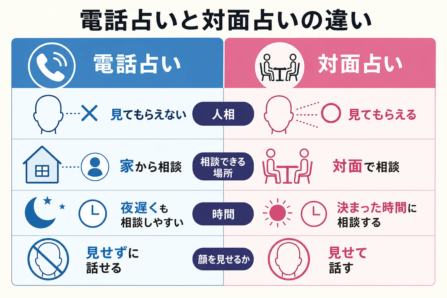 電話占いと対面占いを、人相を見てもらえるか・場所・時間・顔を見せるかで比べた図解