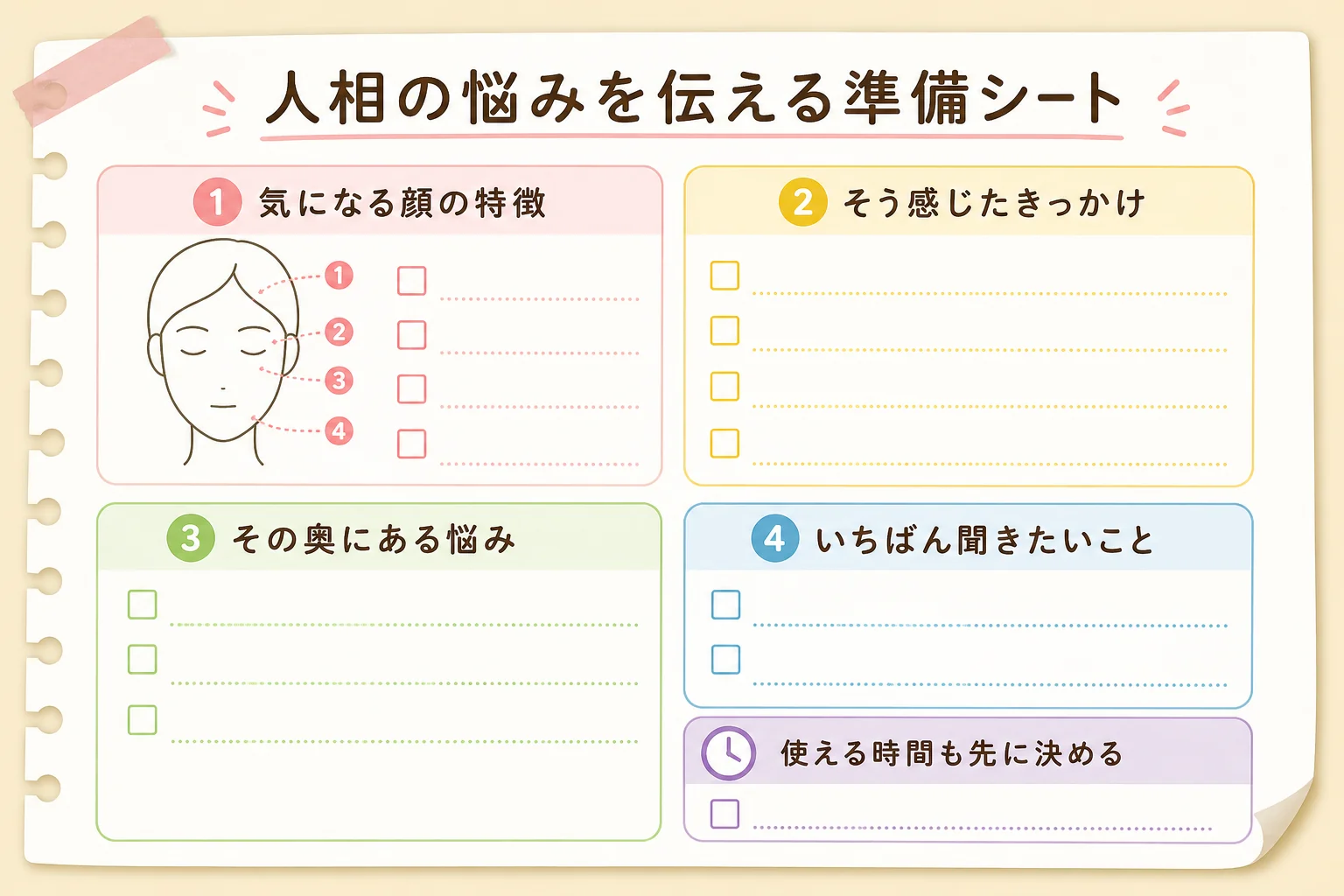 電話占いで人相の悩みを相談する前に書いておく準備シートの4つの項目を示した図解