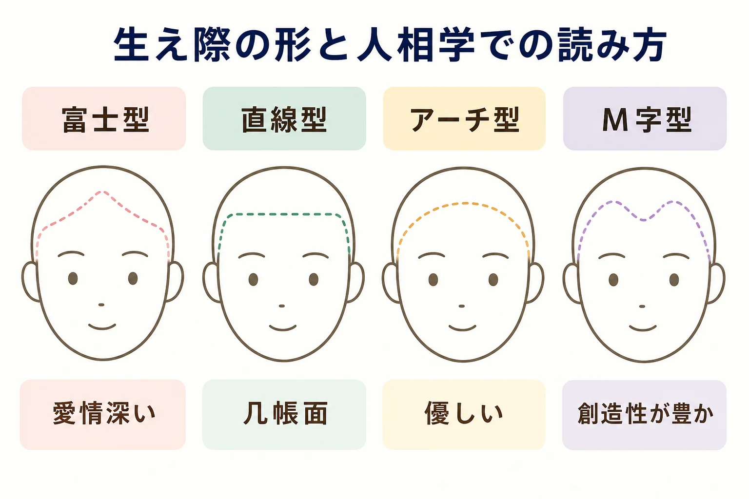生え際の形ごとの人相学での読み方を並べた早見図