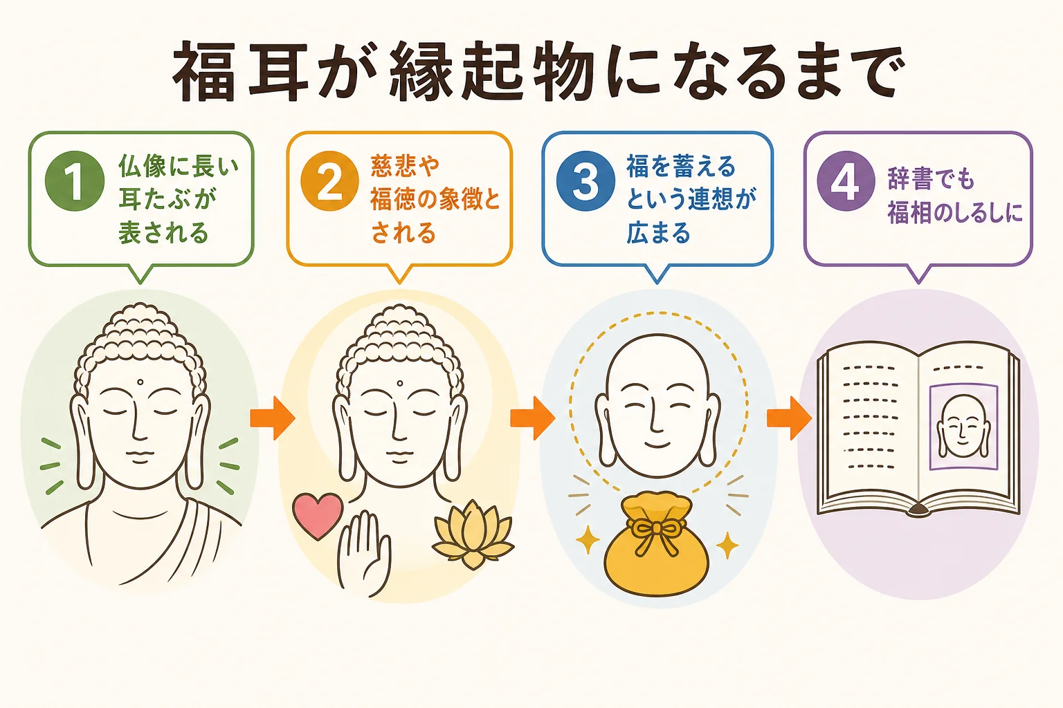 仏像の長い耳たぶから、福を蓄える連想が広まり、福耳が縁起物と呼ばれるようになるまでの流れを示した図解