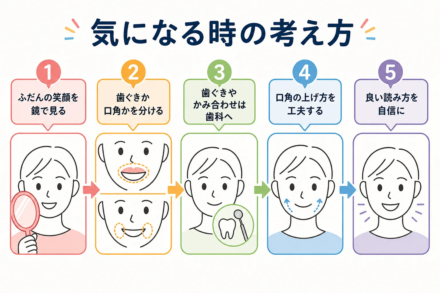 ガミースマイルが気になる時の考え方の流れを示した図解