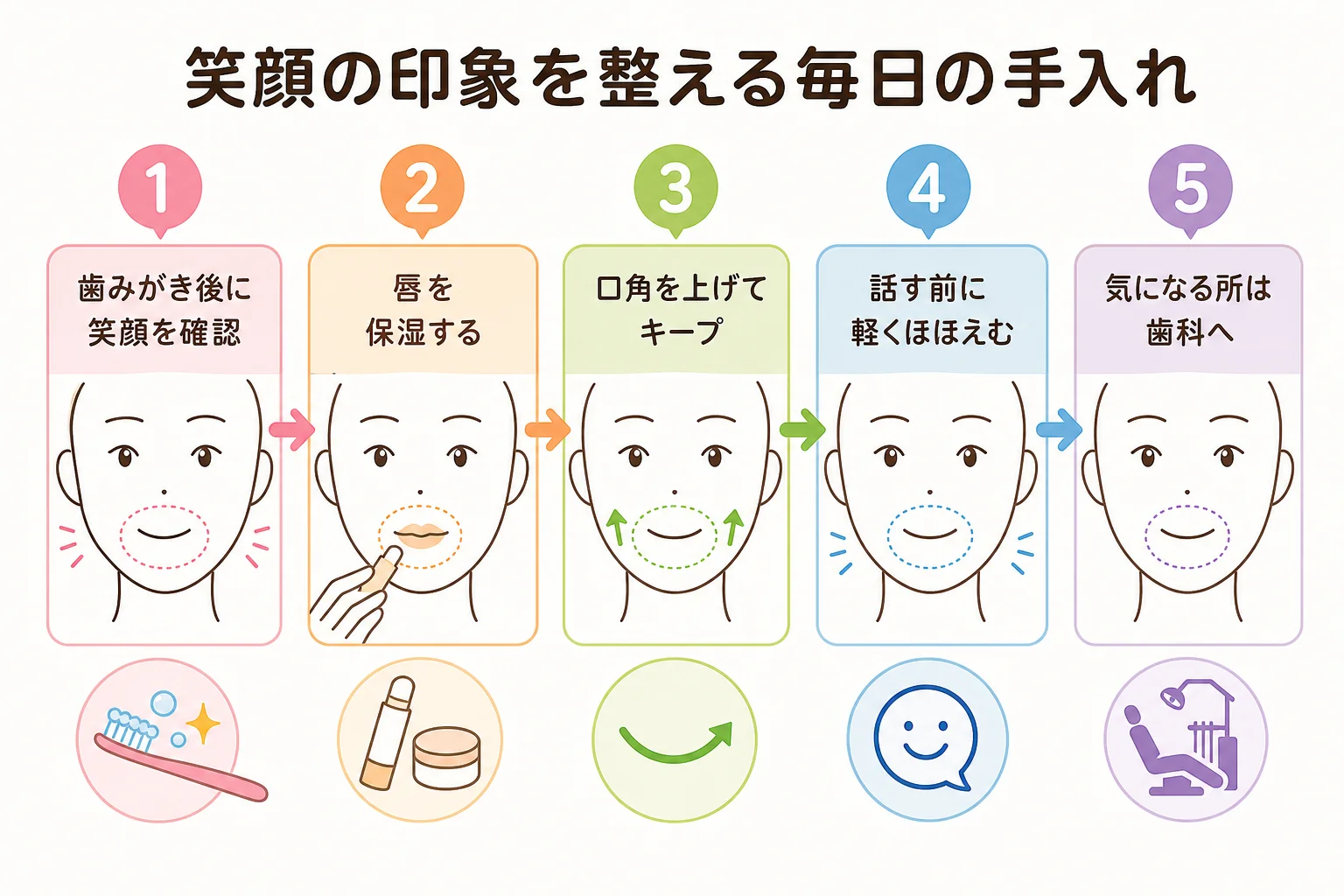 笑顔の印象を整える毎日の手入れの流れを示した図解