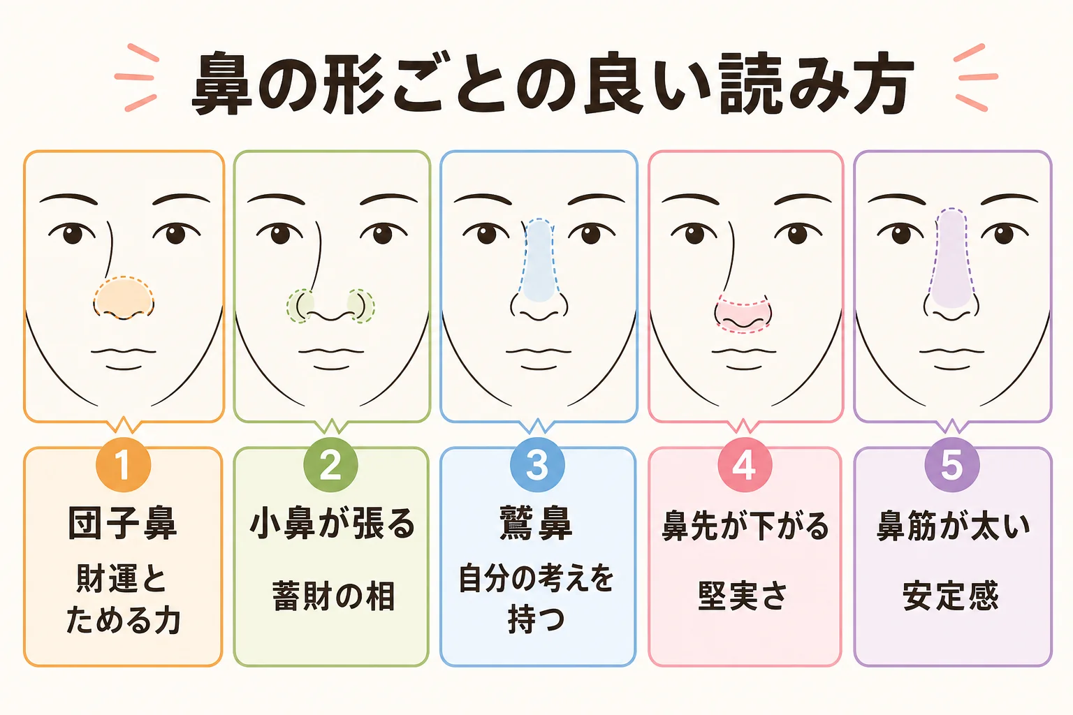 鼻の形ごとに人相学で長所として語られる面を並べた早見の図解