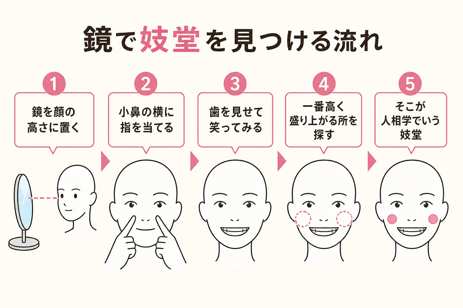 笑うと頬が盛り上がる人相の妓堂を、鏡で見つける手順を示した図解
