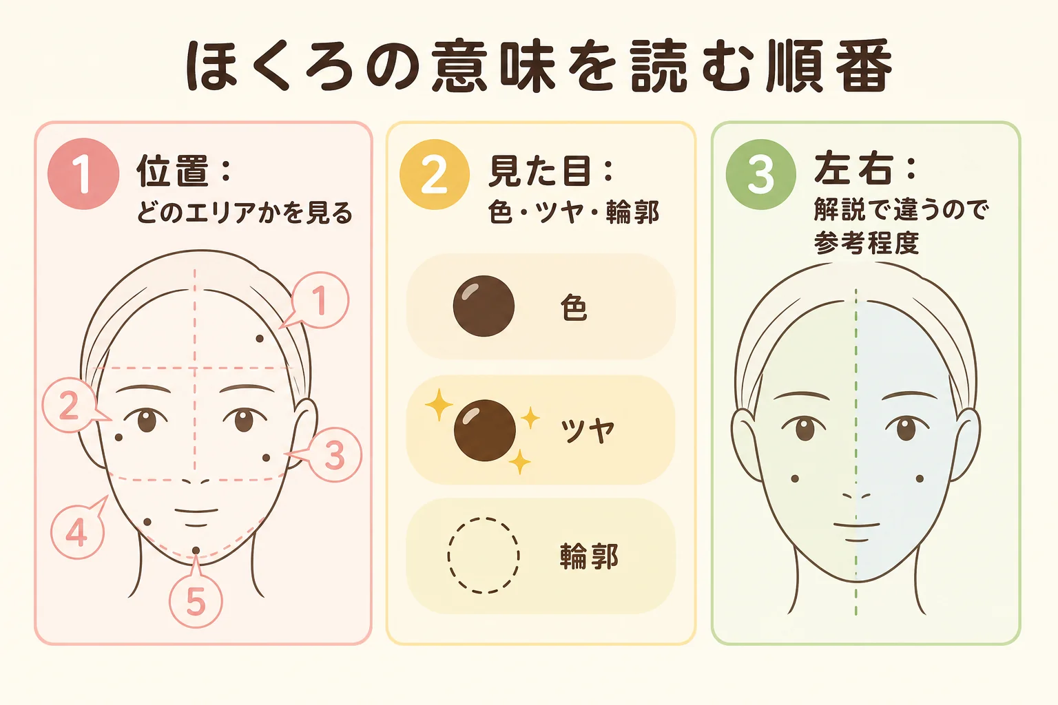 ほくろの意味を位置・見た目・左右の順に読む流れを示した図解
