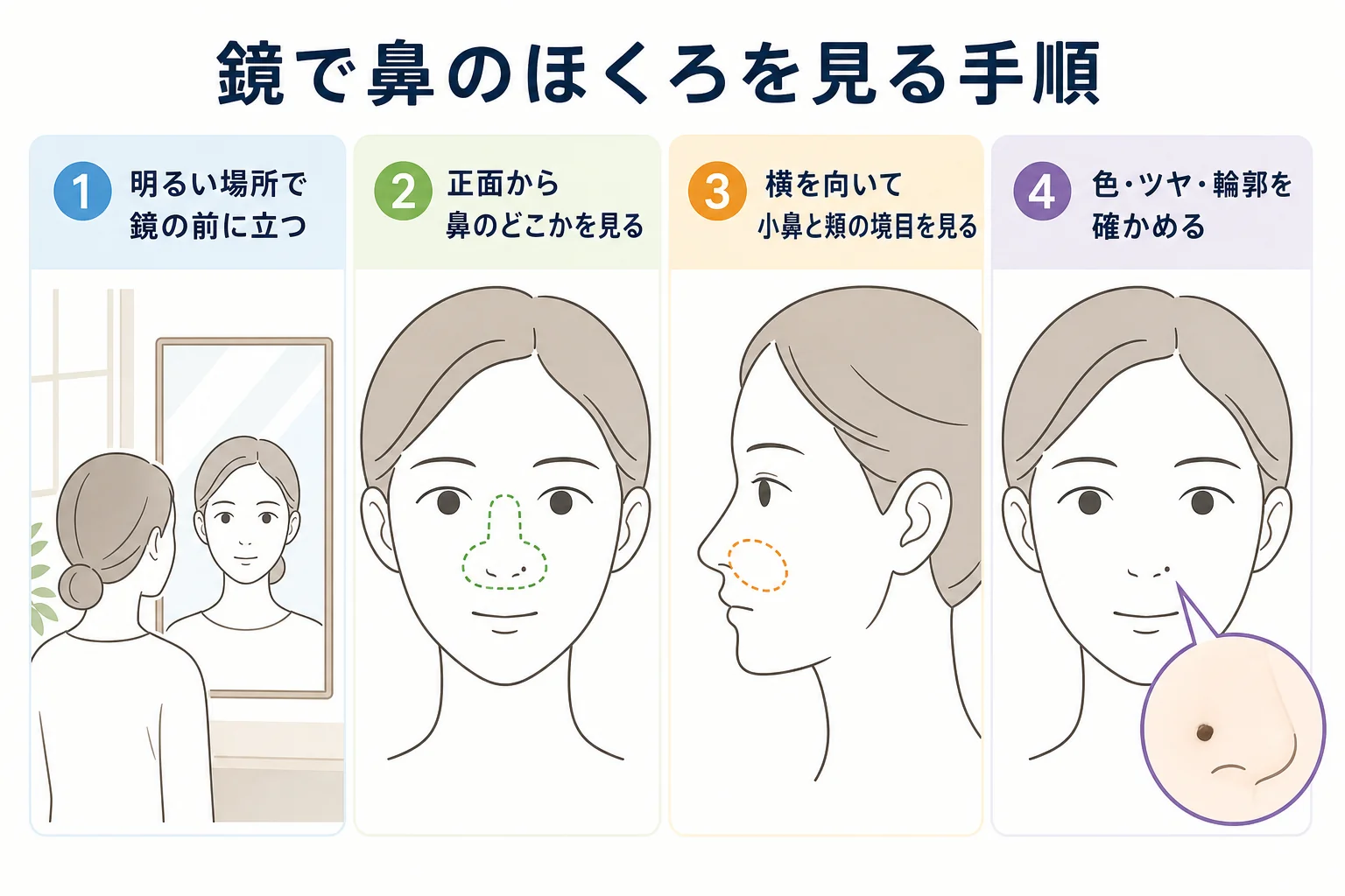 鏡で鼻のほくろを正面と横から確かめる手順を示した図解