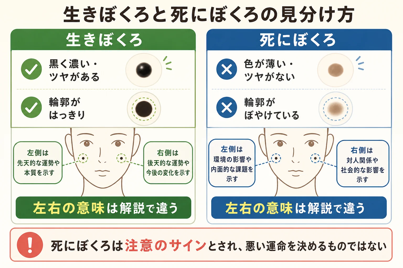 おでこのほくろの読み方が変わるとされる、生きぼくろと死にぼくろの特徴を比べた図解