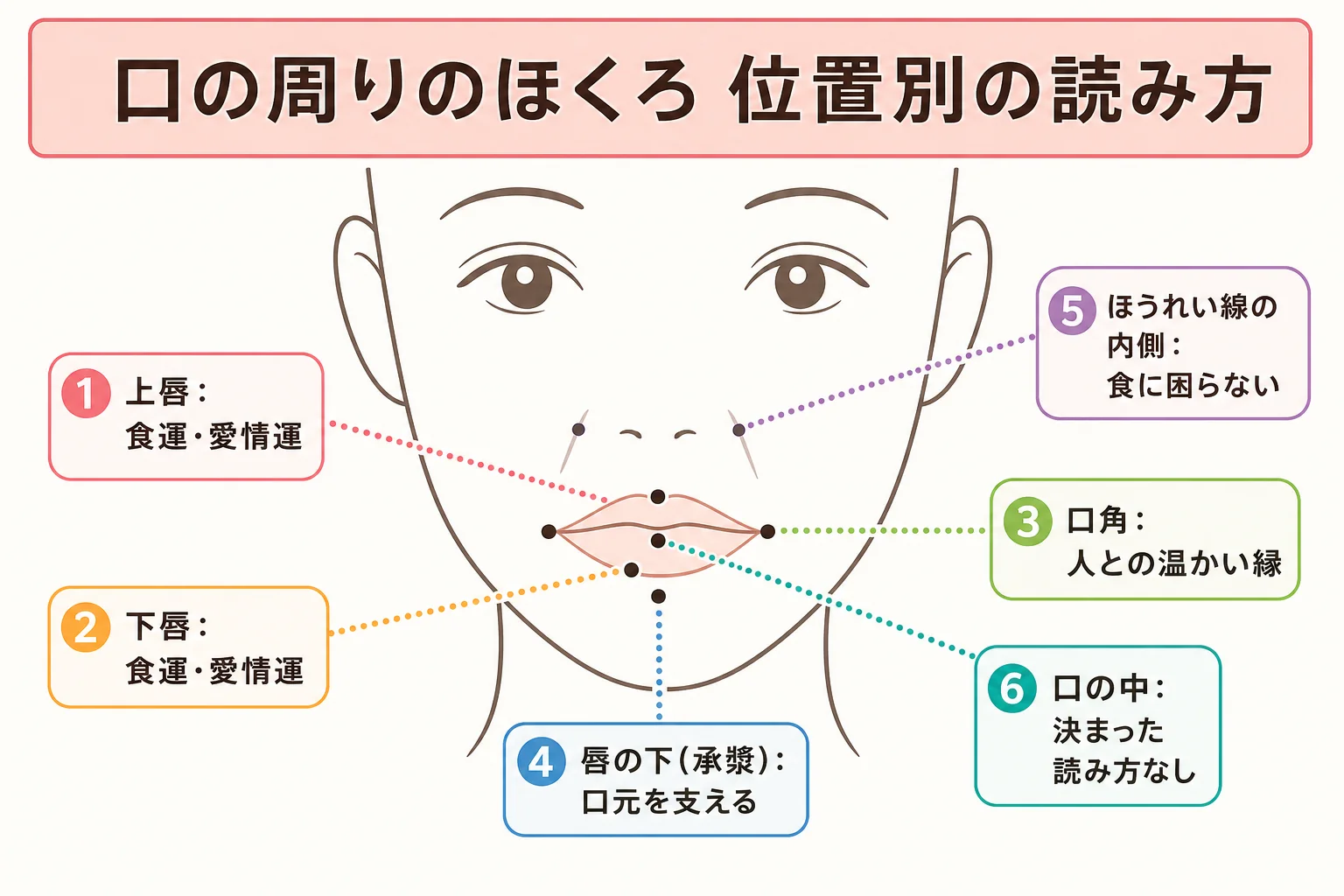口の周りのほくろの位置を正面顔の線画に番号で示した図解