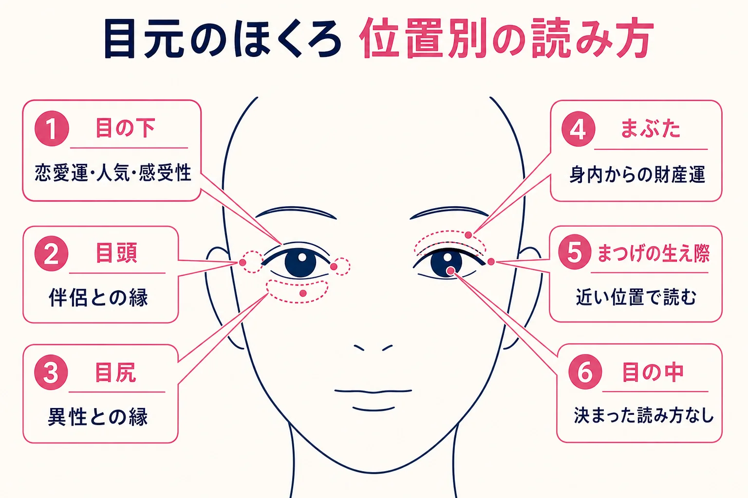 目元のほくろの位置を正面顔の線画に番号で示した図解