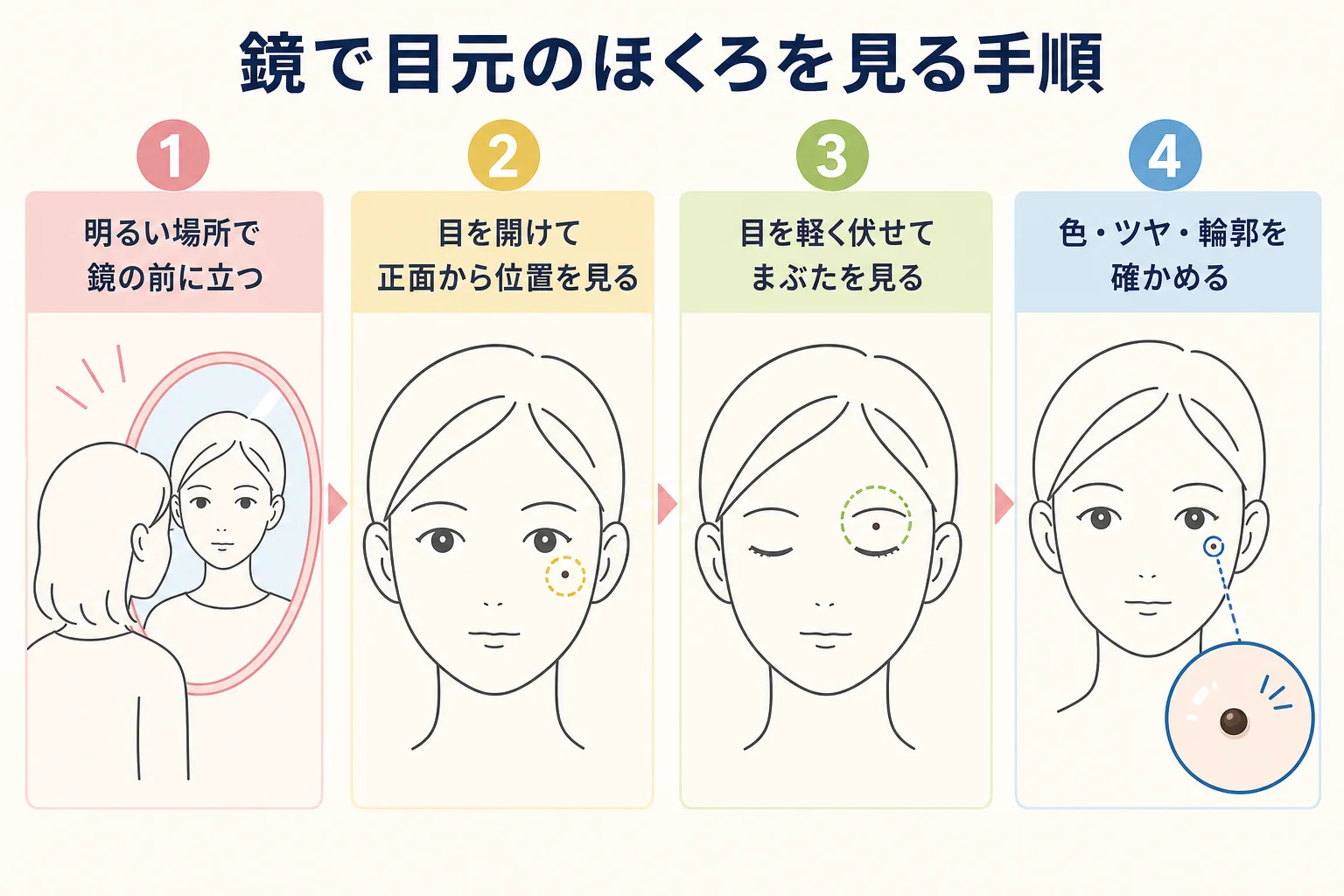 目元のほくろを目を開けた時と伏せた時の2つで確かめる手順を示した図解