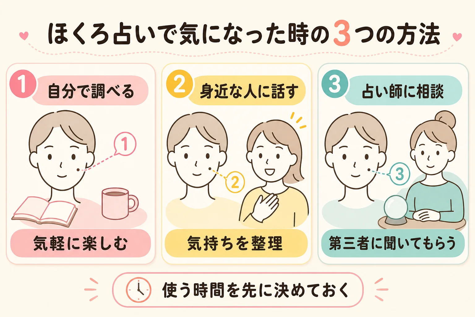 ほくろ占いで気になったことを、自分で調べる・身近な人に話す・占い師に相談するの3つの方法で整理した図解