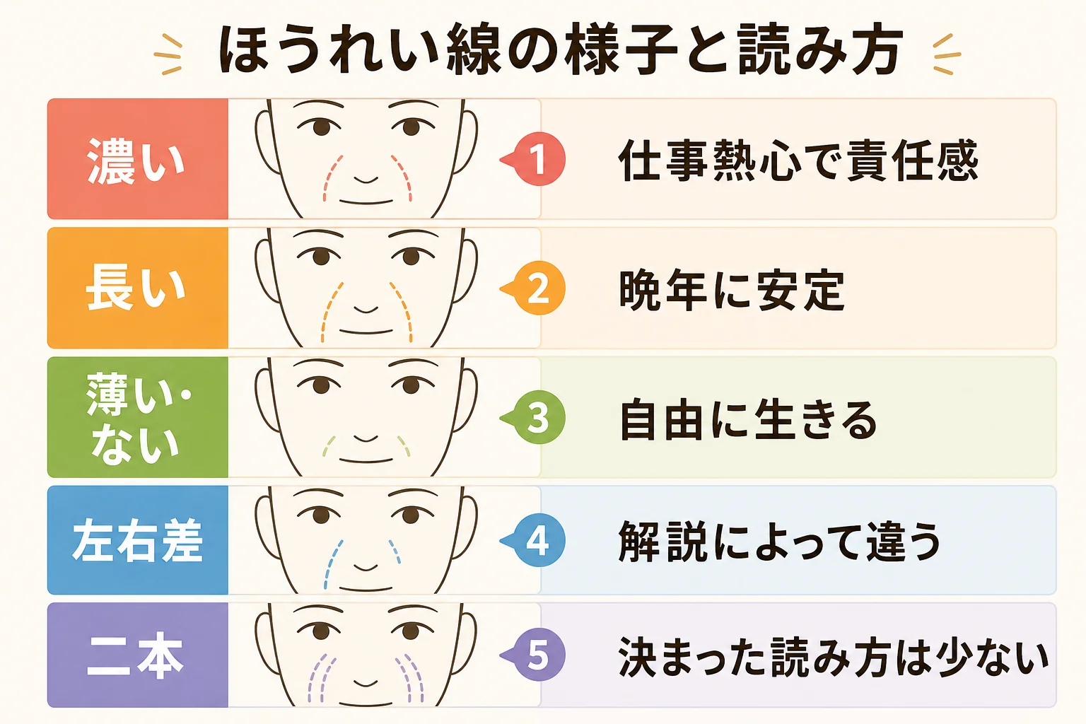 ほうれい線の濃さや長さごとの人相学での読み方をまとめた図解