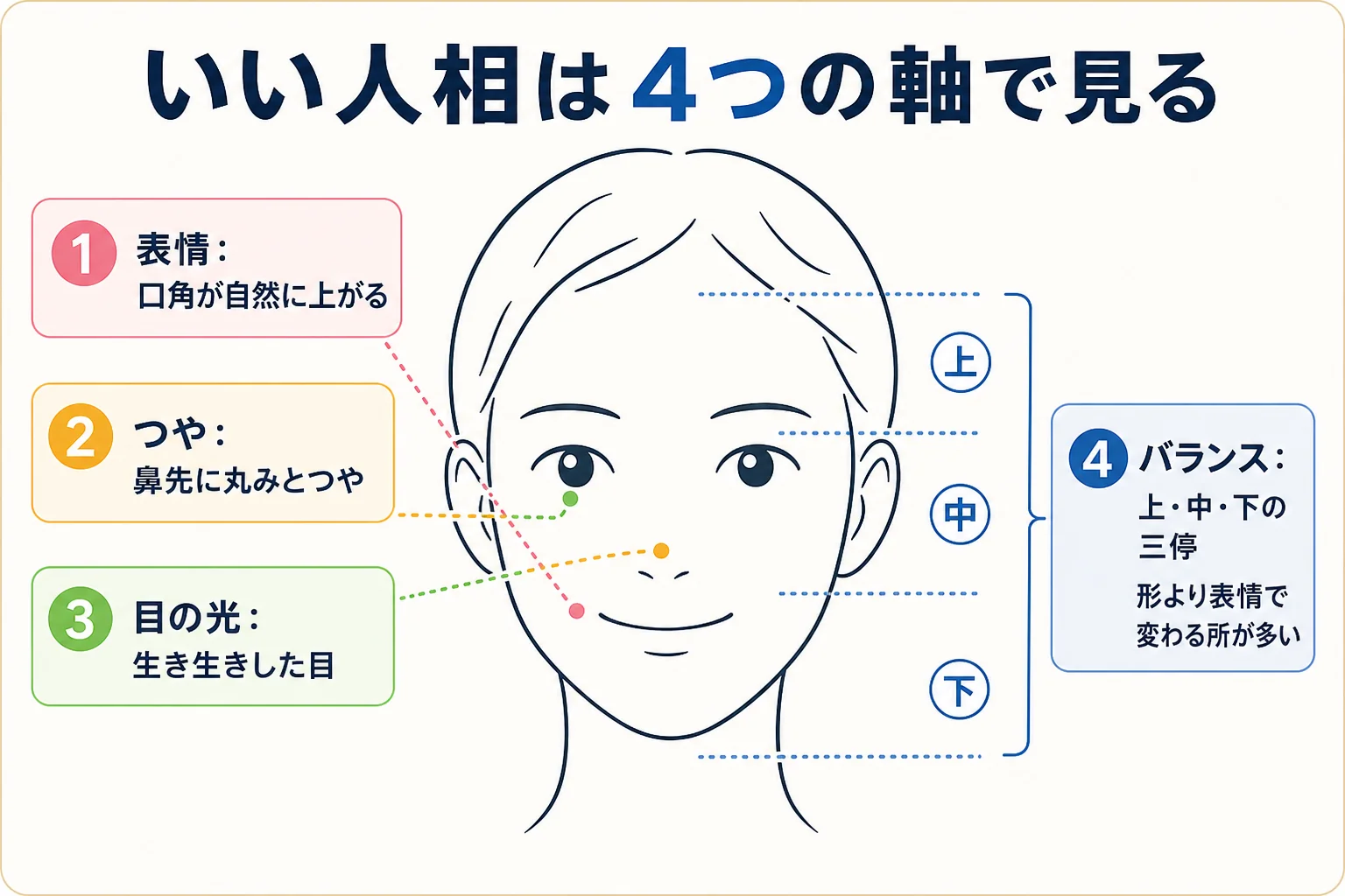 人相のいい顔を形ではなく表情・つや・目の光・バランスの4つの軸に分けて、線画の顔に番号で示した図解