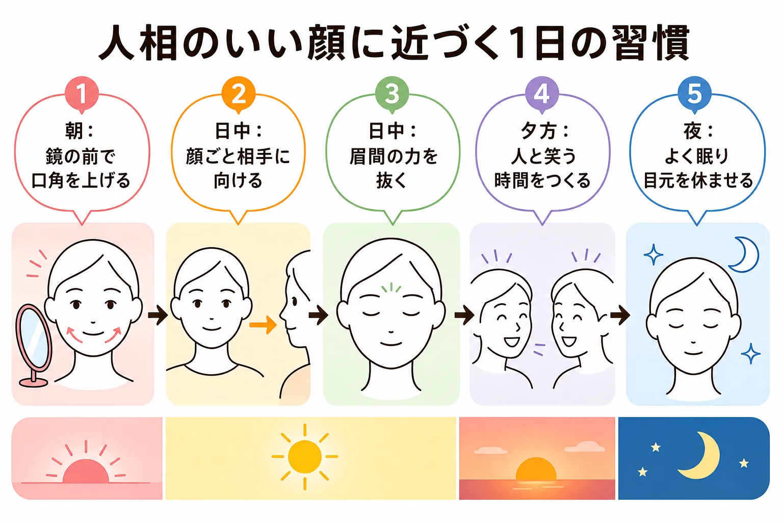 今日から人相のいい顔に近づけるための習慣を、朝・日中・夜の流れで並べた図解