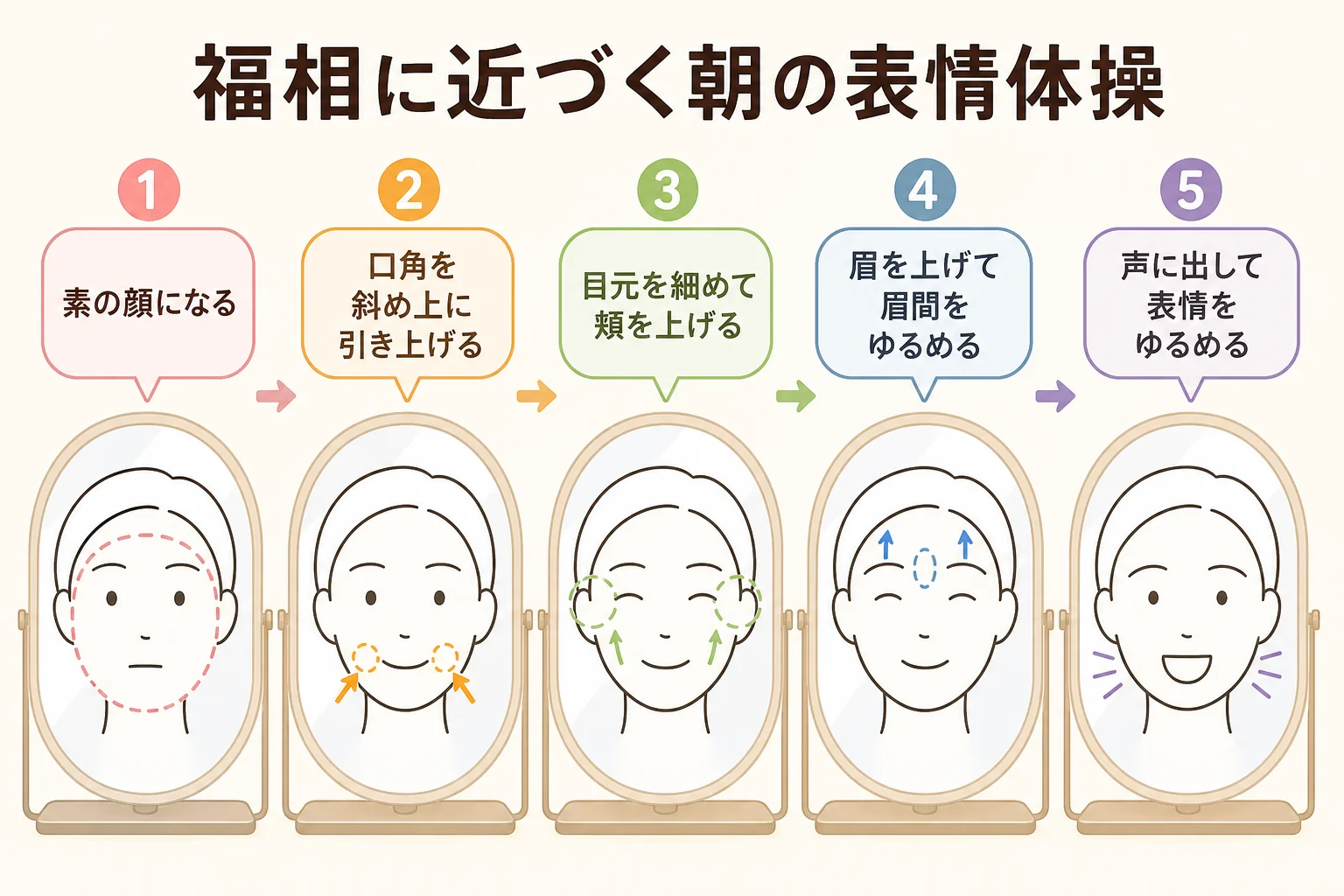 福相に近づくための朝の表情体操を、口角・頬・目元・眉間の順に示した図解