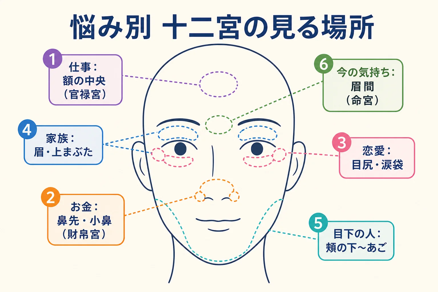 悩みのテーマ別に十二宮のどこを見るかをまとめた早見図