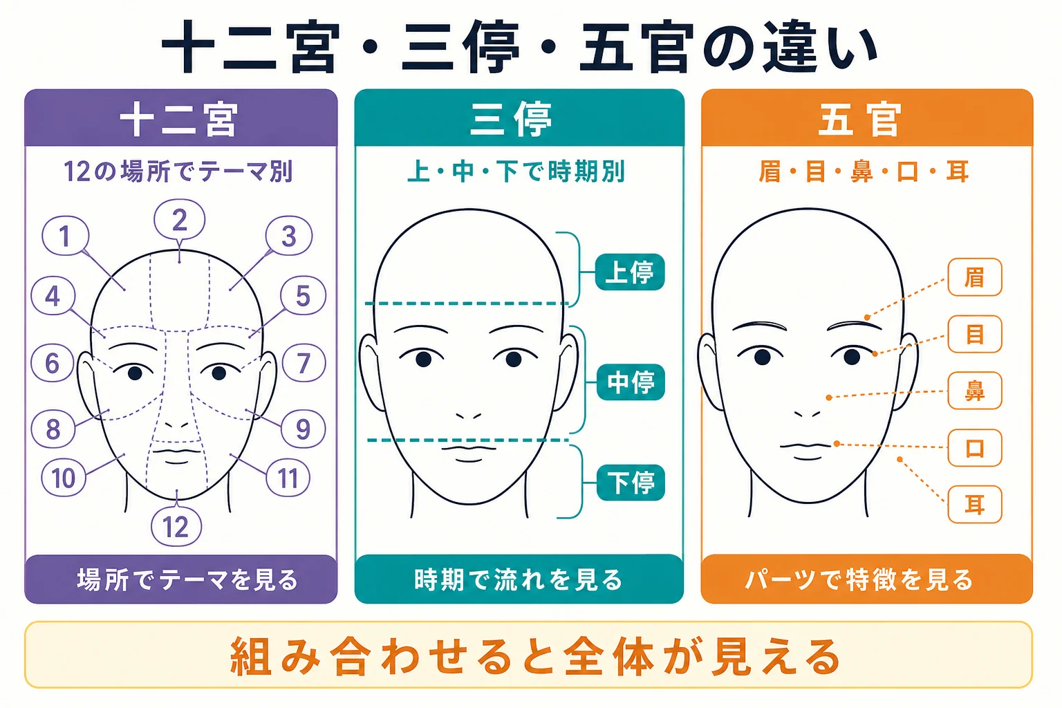 十二宮・三停・五官の3つの見方の違いを並べて比べた図解