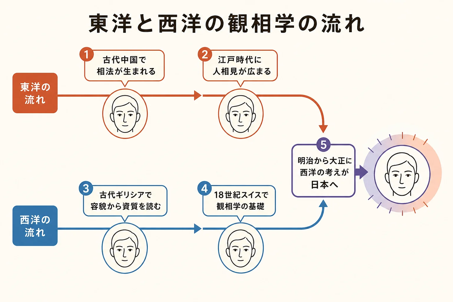 東洋と西洋の観相学の流れを時代順に並べた図解