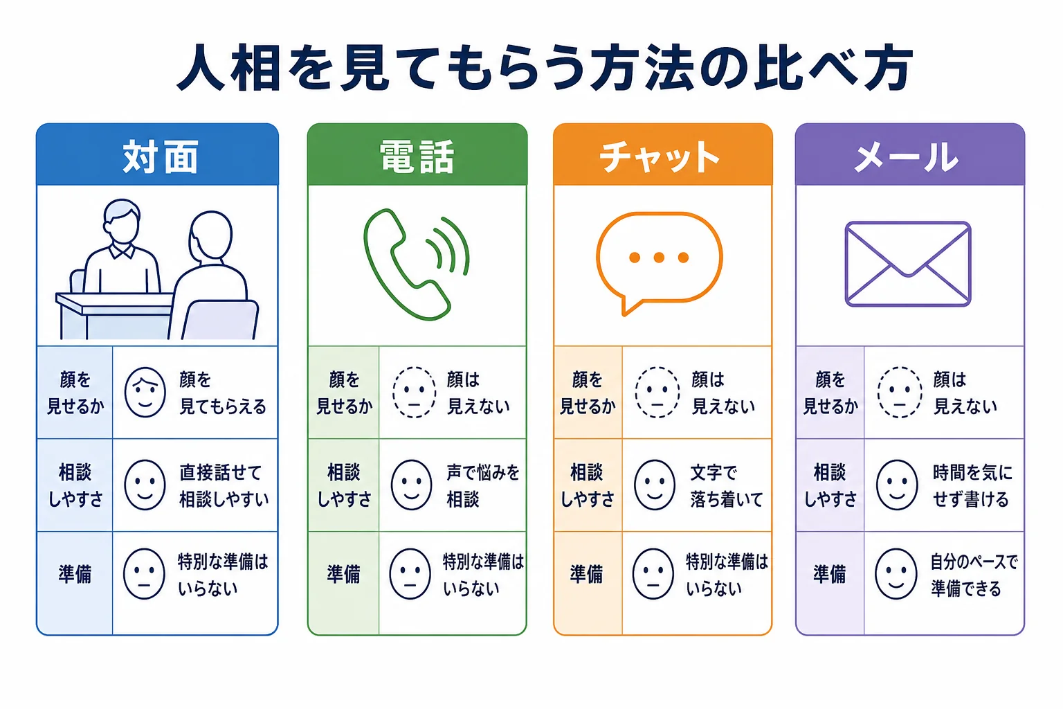 人相を見てもらう方法を対面・電話・チャット・メールで、顔を見せるか・相談しやすさ・準備の3つの観点で比べた図解