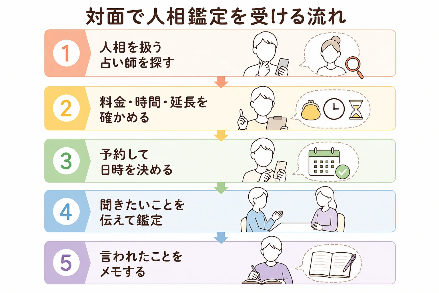 対面で人相鑑定を受ける時の、探す・確かめる・予約する・鑑定を受ける・振り返るの5つの流れを示した図解