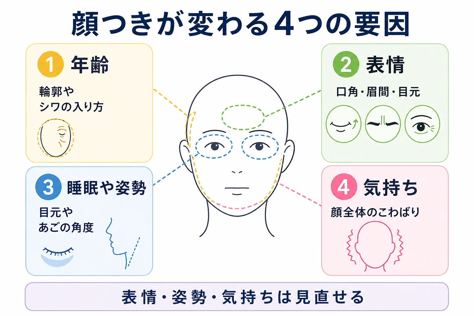 顔つきが変わる要因を年齢・表情・睡眠や姿勢・気持ちの4つに分けた図解