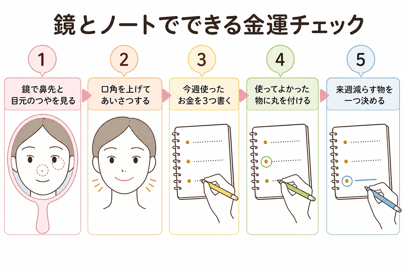 鏡で顔のつやを見ることから、ノートでお金の使い方を振り返るまでの金運チェックの流れを示した図解