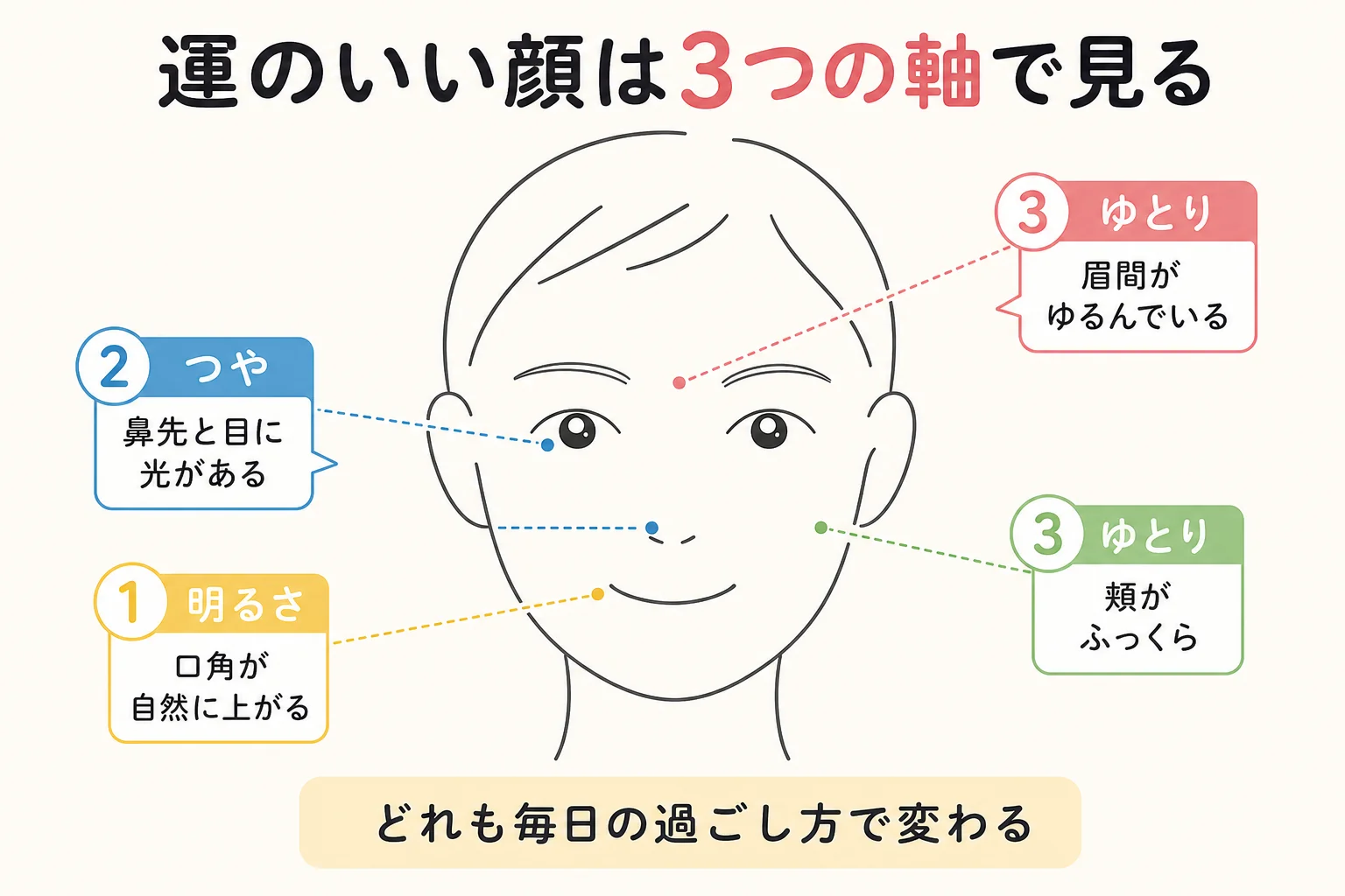 運のいい人の顔に共通する明るさ・つや・ゆとりの3つの軸を、線画の正面顔に番号で示した図解