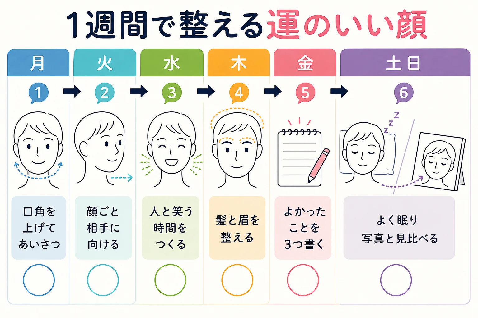 運のいい顔を整える1週間のチェック表を、月曜から日曜の流れで明るさ・つや・ゆとりに分けて並べた図解