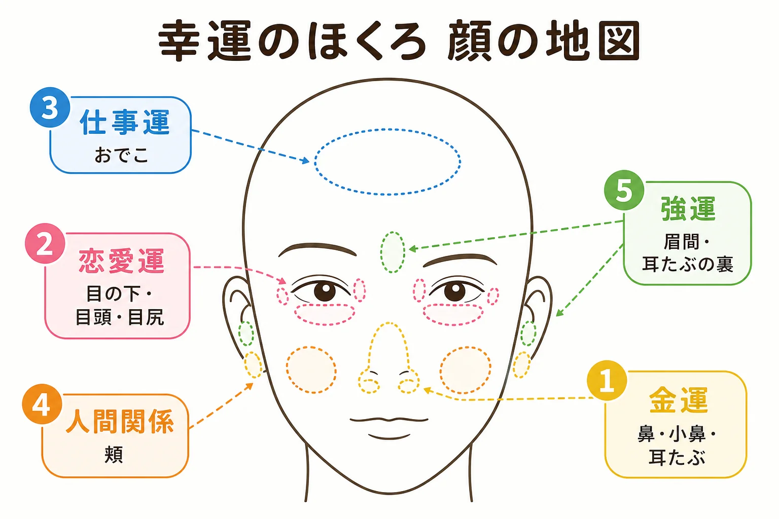性別や年齢がはっきりしない簡略な線画の正面顔に、金運・恋愛運・仕事運・人間関係・強運のほくろの位置を色分けで示した顔の地図