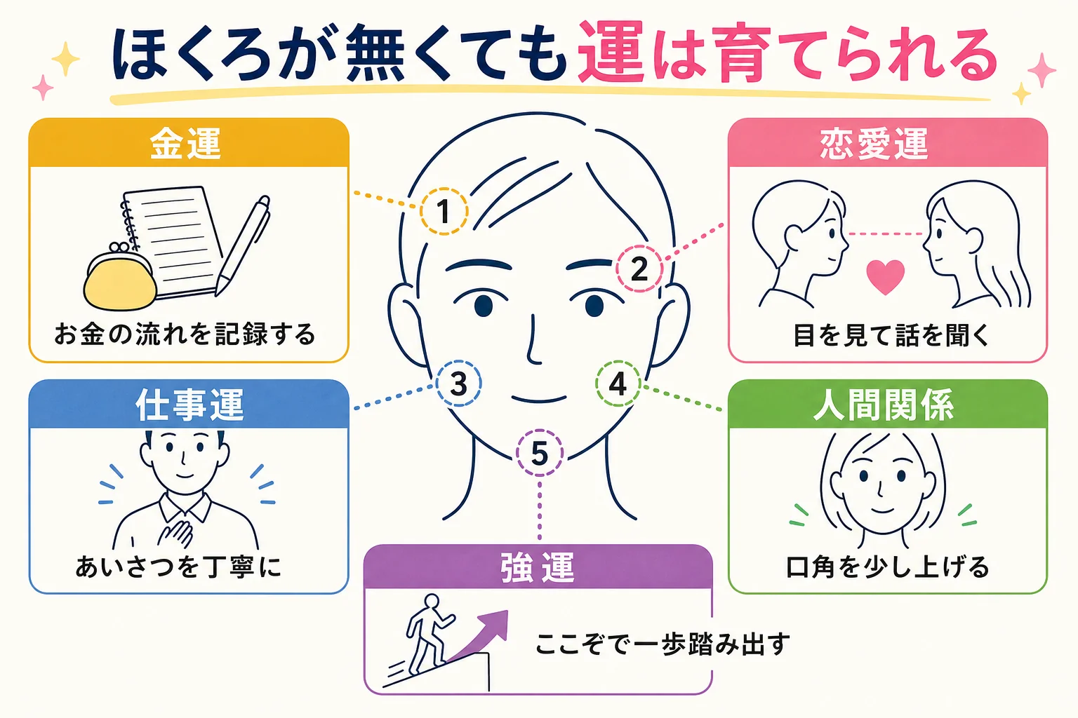 幸運のほくろの位置に頼らず、表情や行動で運を育てるポイントをまとめた図解