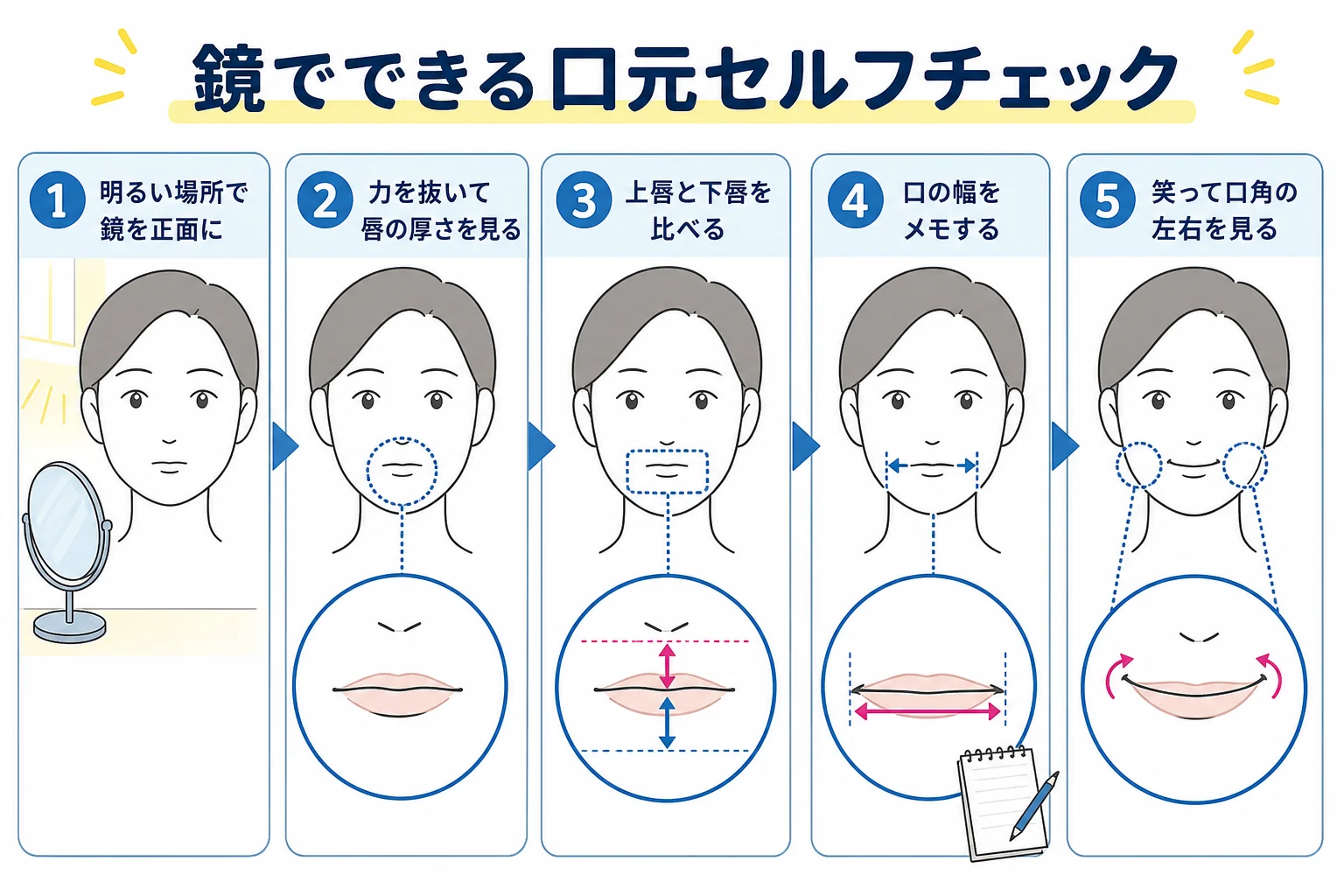 鏡で口元をチェックする順番を示した図解