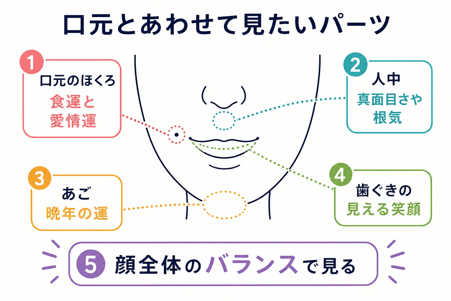 口元とあわせて見たいパーツを示した図解