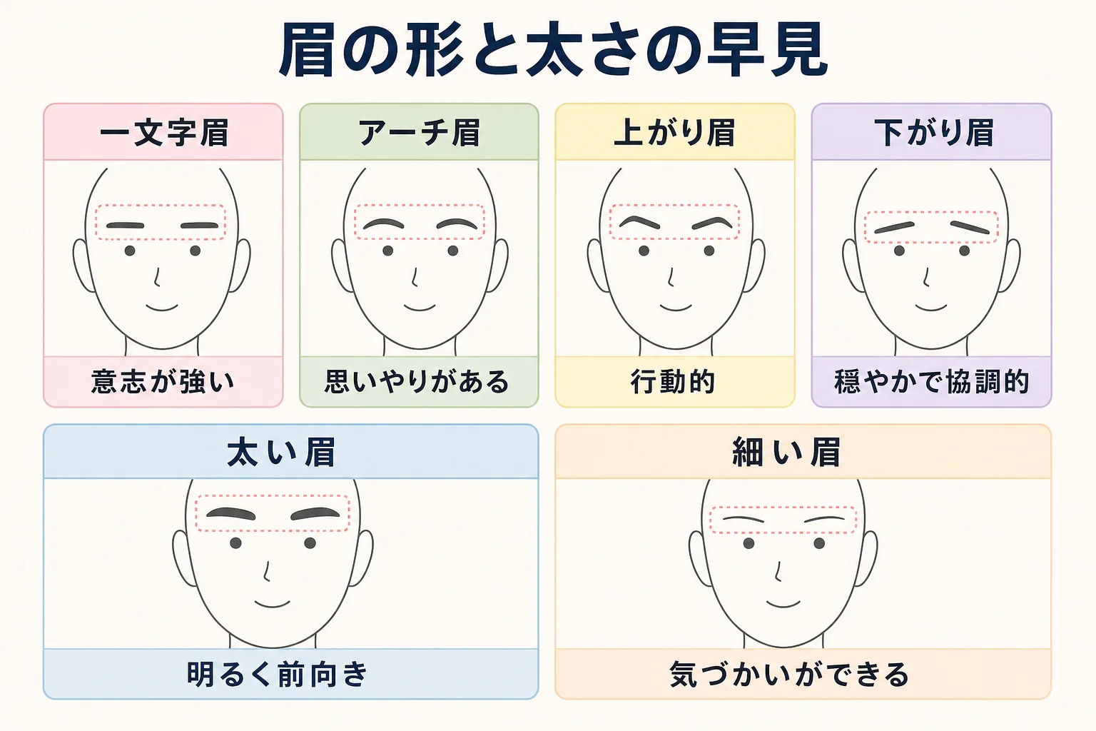眉の形と太さを並べて人相学での読み方を示した早見の図解
