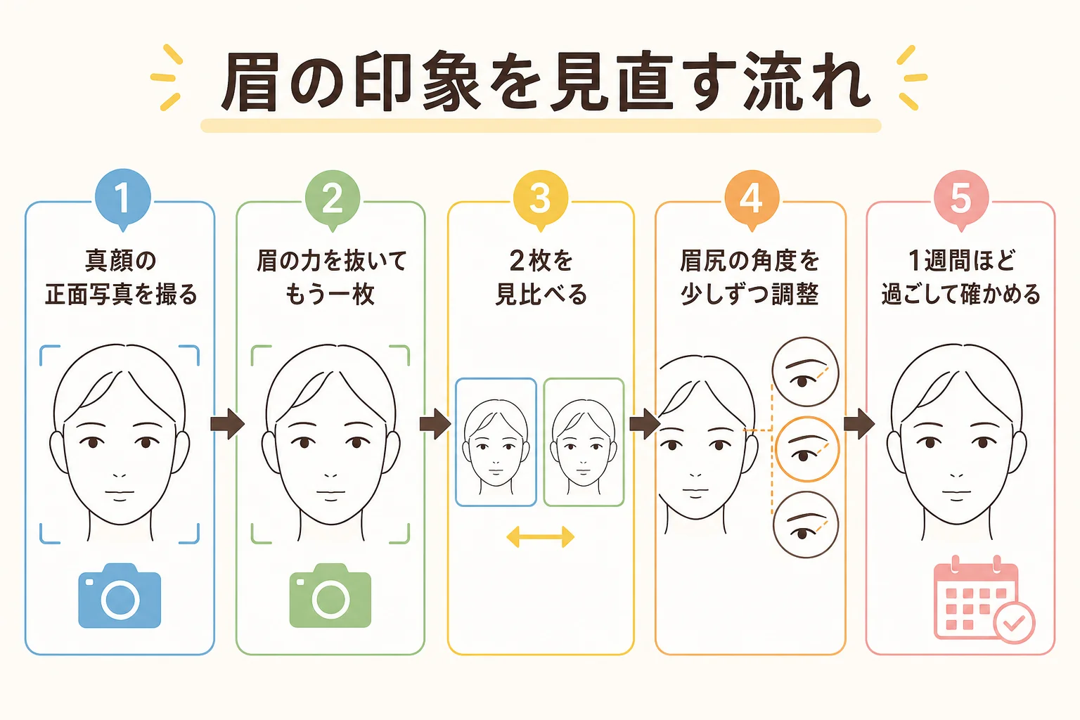 眉の整え方で印象が変わる流れを示した図解