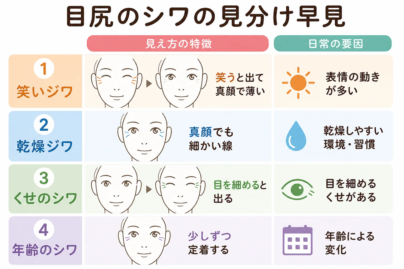 目尻のシワを笑いジワ・乾燥ジワ・くせのシワに分けた早見の図解