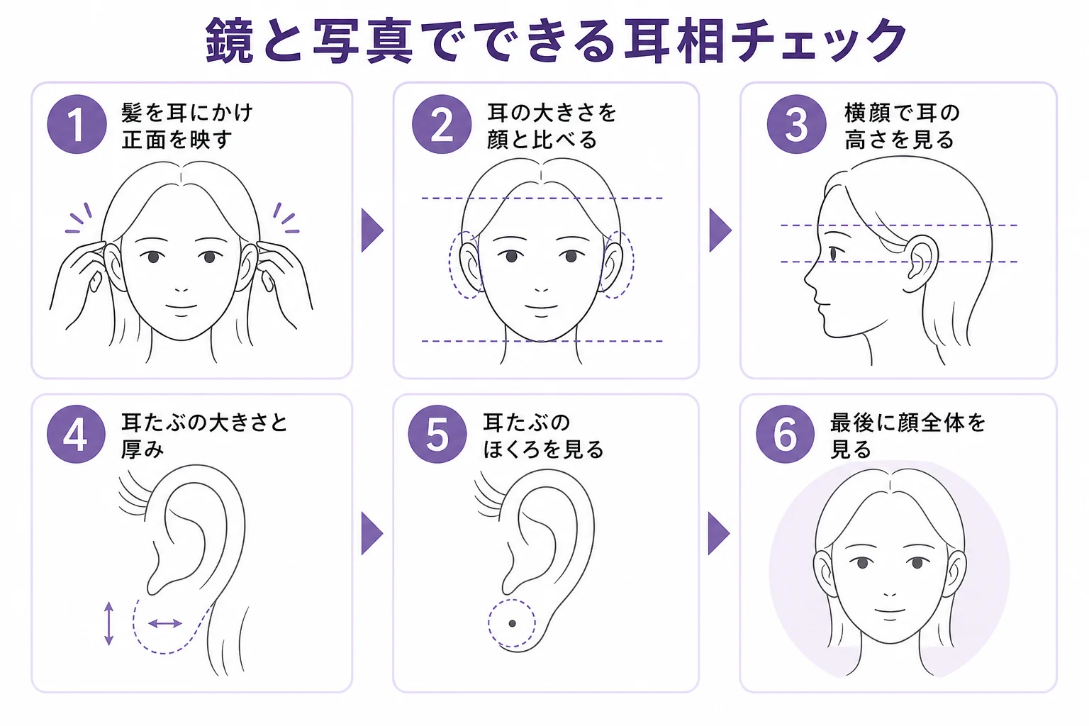 鏡と写真を使って、耳の大きさ・高さ・耳たぶ・ほくろを順番に確かめる耳相チェックの流れを示した図解