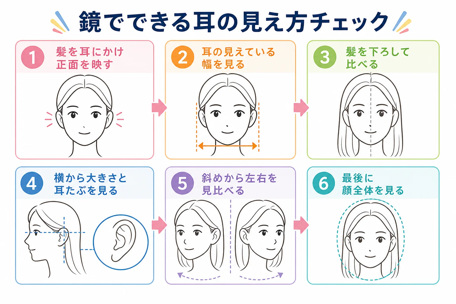 鏡の前で、髪を耳にかけた正面から、横・斜めと順に耳の見え方を確かめるまでの流れを示した図解