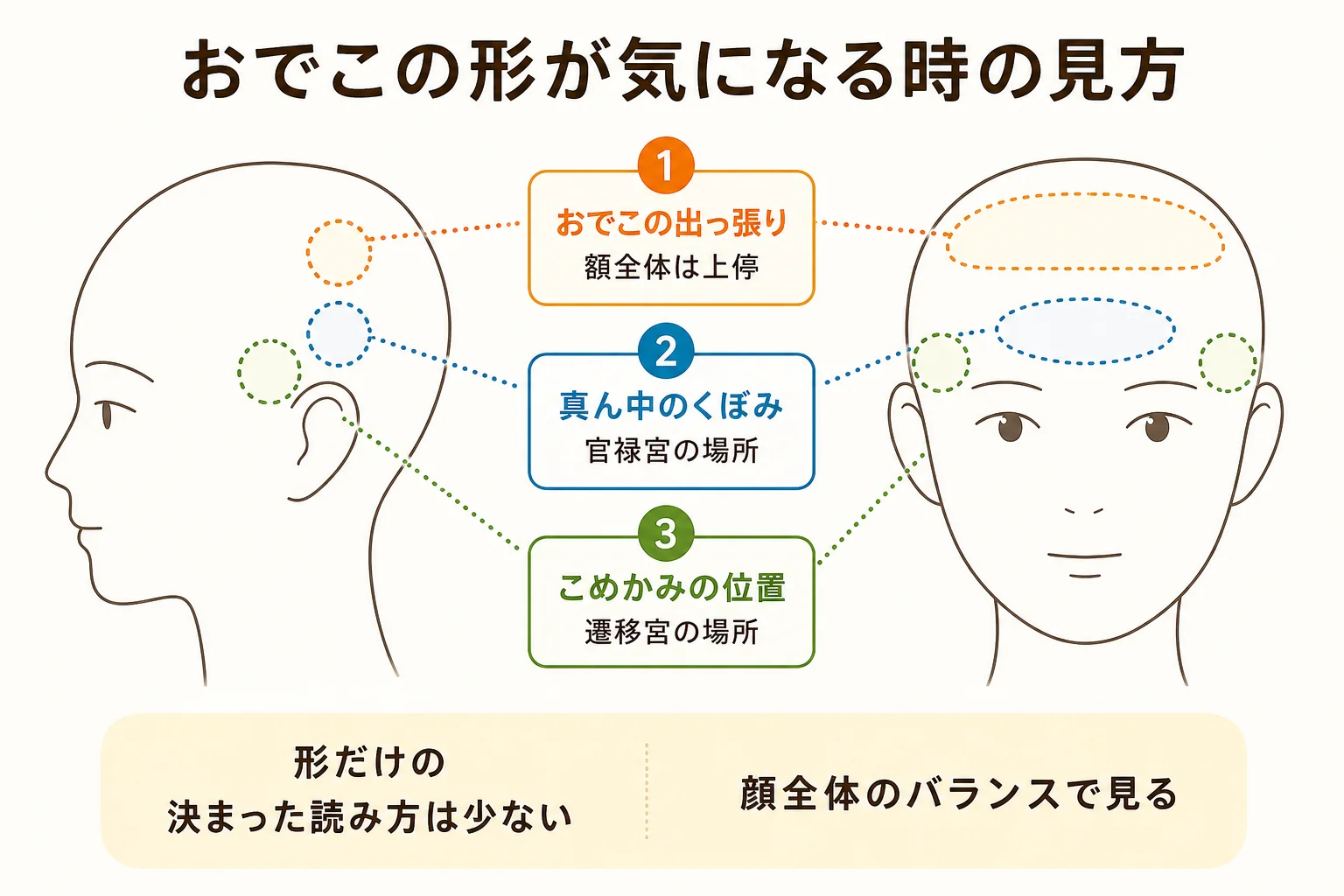 おでこの形が気になる時に見る場所と、人相学でその場所が表すとされるものの早見図