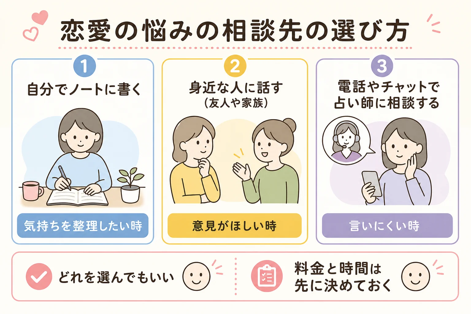 恋愛の悩みを相談する方法として、ノート・身近な人・電話やチャットの3つを向いている時と並べた図解