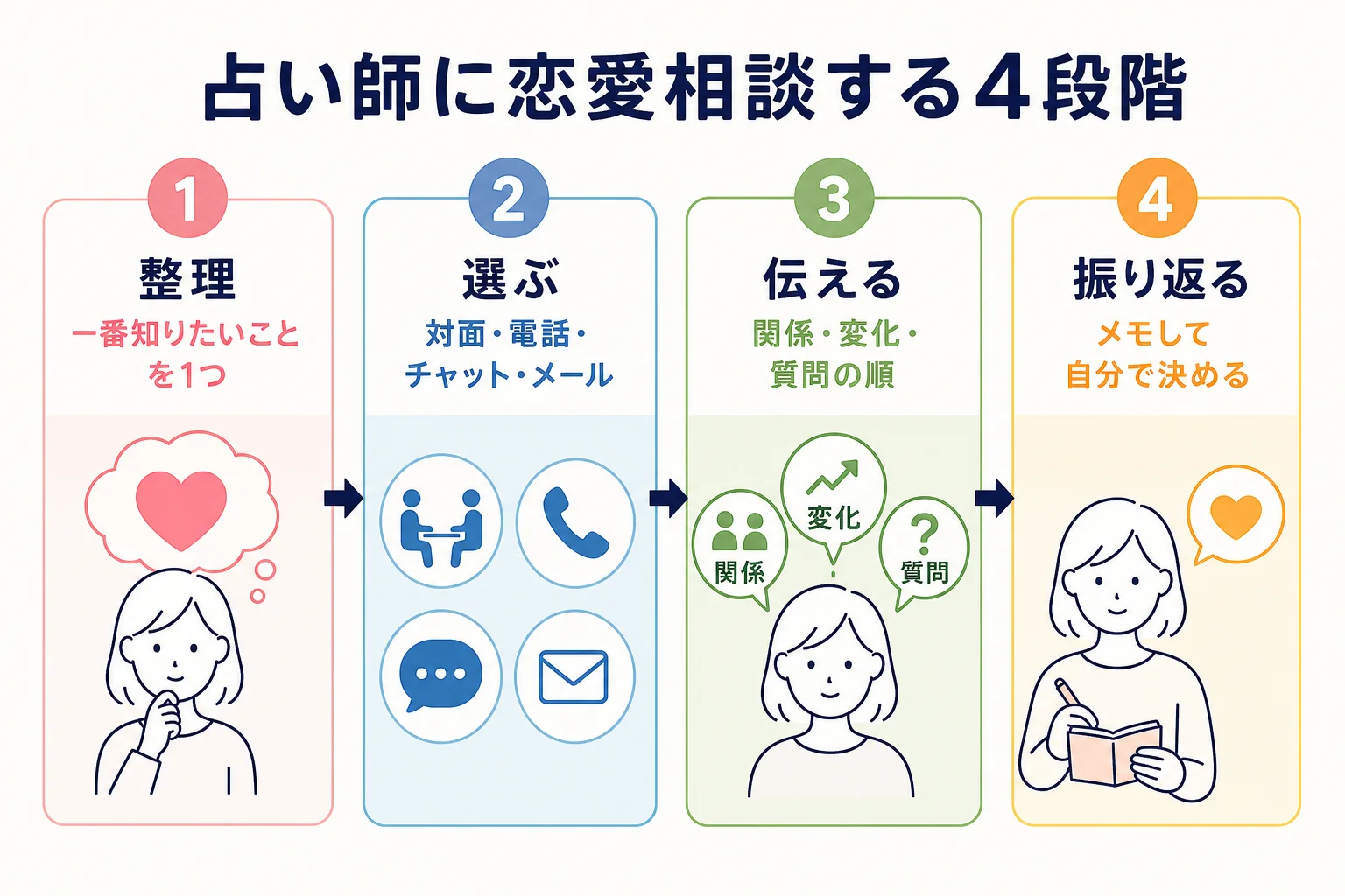 占い師に恋愛相談する流れを整理・選ぶ・伝える・振り返るの4段階で示した図解
