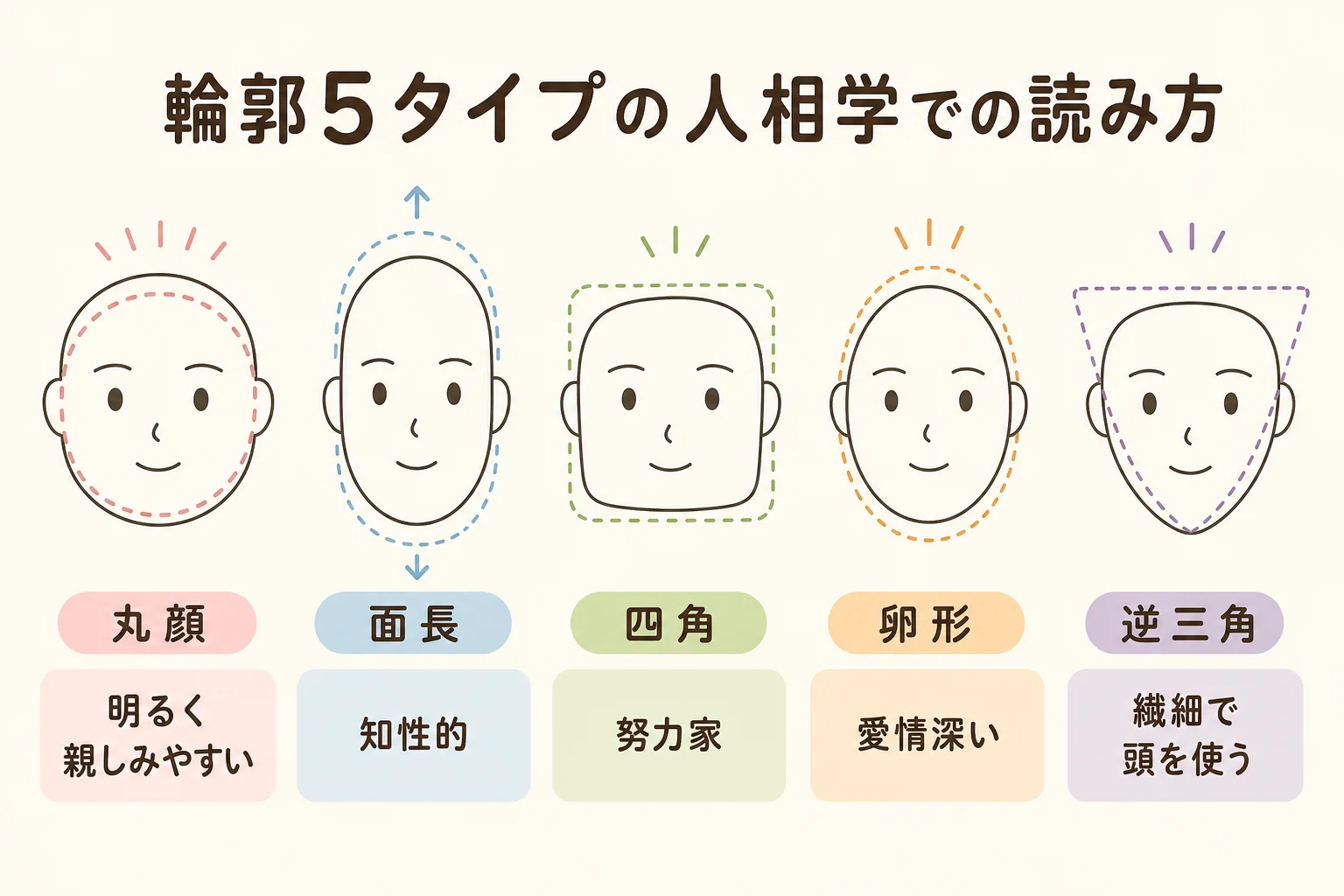 人相学 顔の形として丸顔・面長・四角・卵形・逆三角の輪郭と読み方を並べた図解