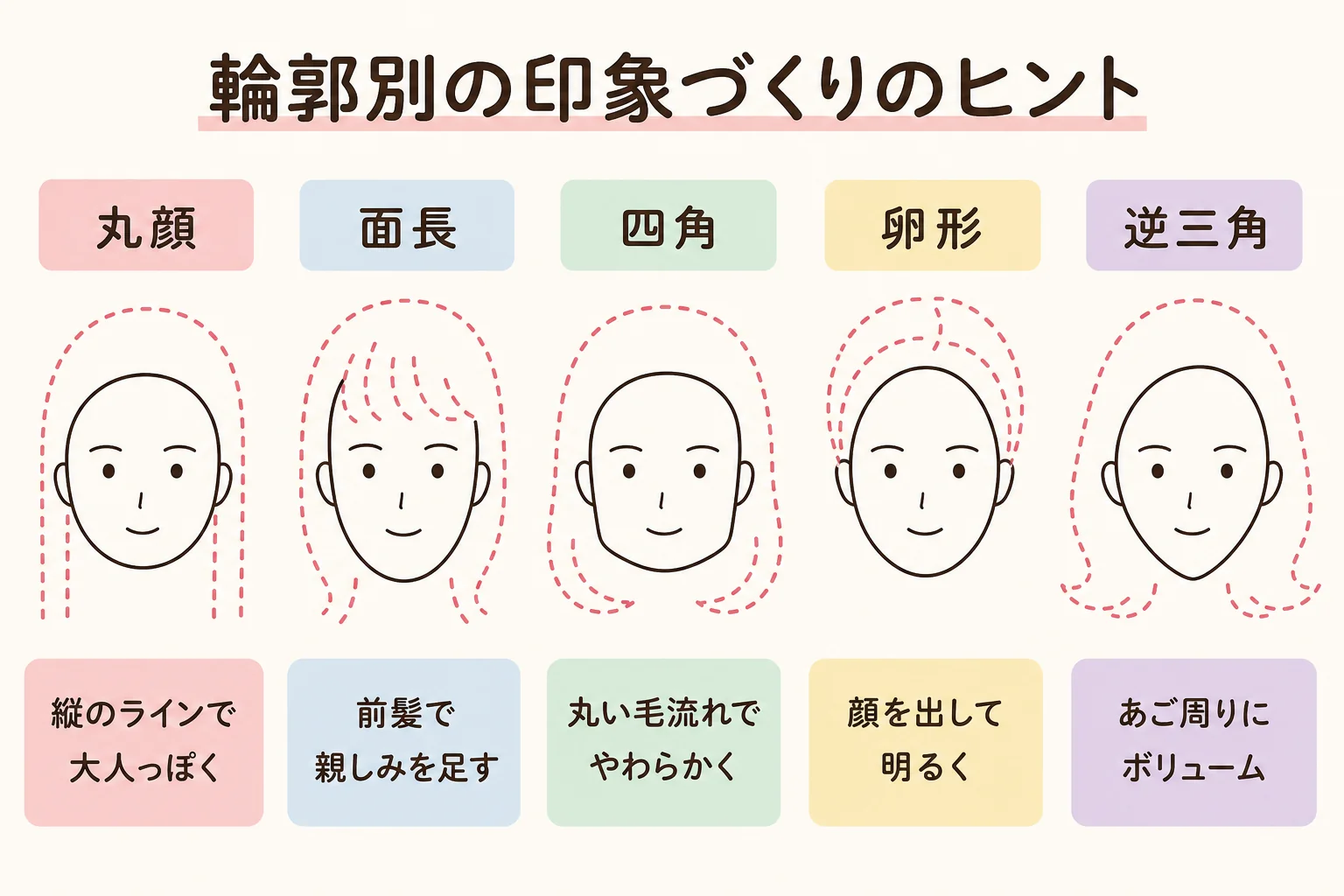 輪郭ごとの人相学での長所と印象づくりのヒントを示した図解