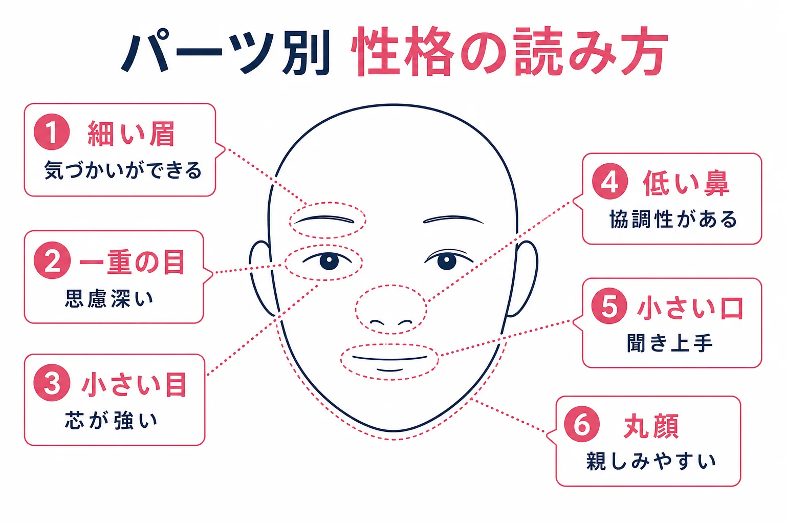 人相学で性格を読む時のパーツ別の早見図