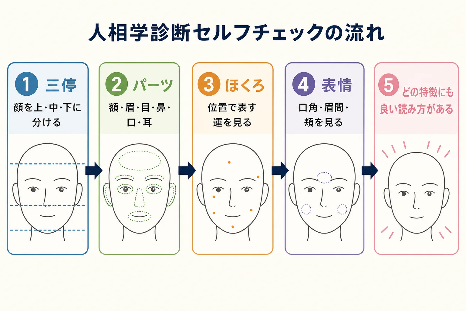 人相学診断を三停・パーツ・ほくろ・表情の4ステップで進める流れを示した図解