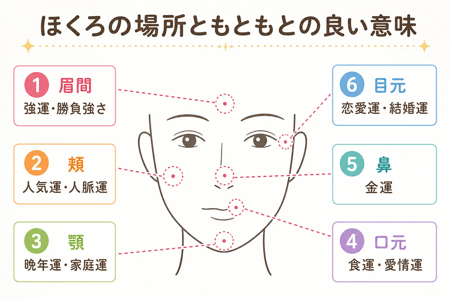 眉間・頬・顎・口元・鼻・目元のほくろの位置と、その場所が表すとされる良い意味を正面顔の線画で示した図解