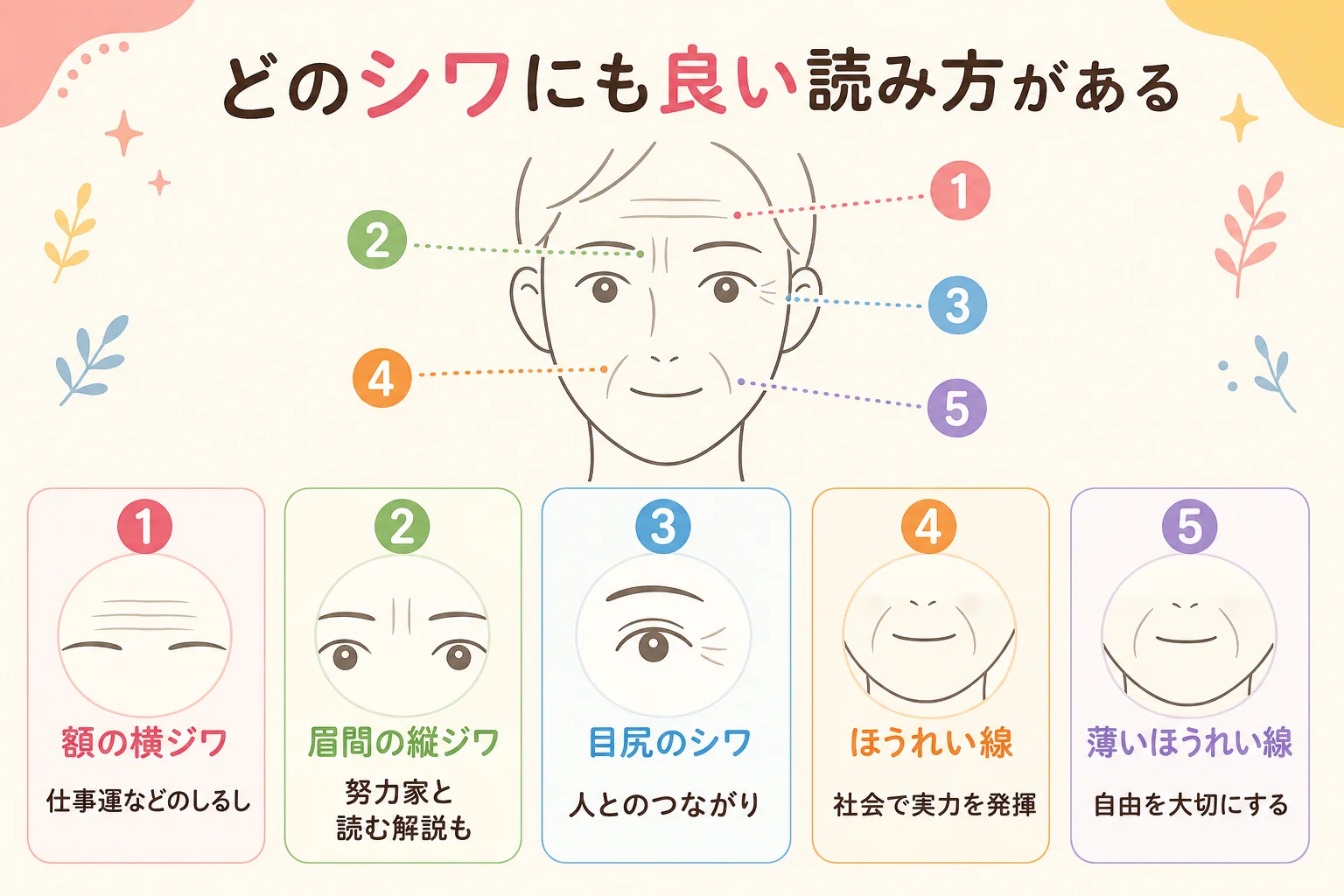 額・眉間・目尻・ほうれい線・鼻の付け根のシワについて良い面として語られる読み方を並べた図解