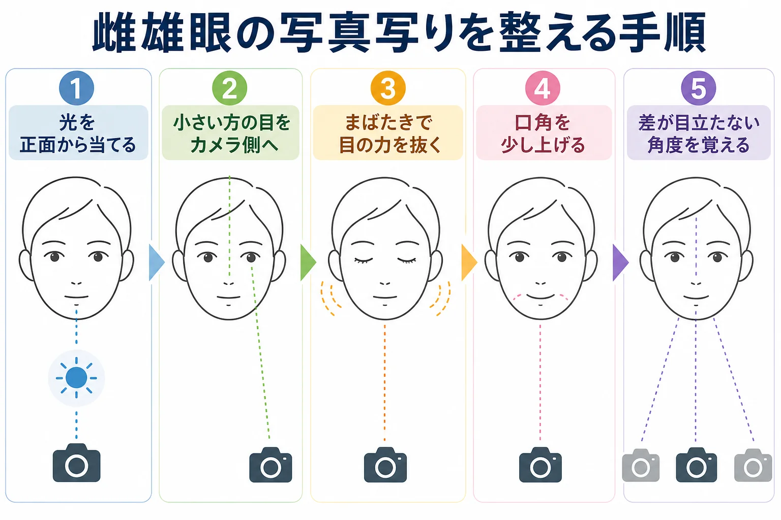 雌雄眼の写真写りを整える工夫を手順で示した図解