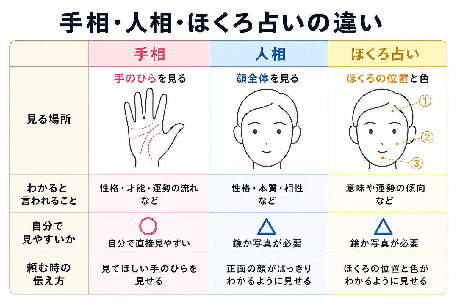 手相・人相・ほくろ占いを見る場所・わかると言われること・自分で見やすいか・頼む時の伝え方の4つの観点で比べた図解
