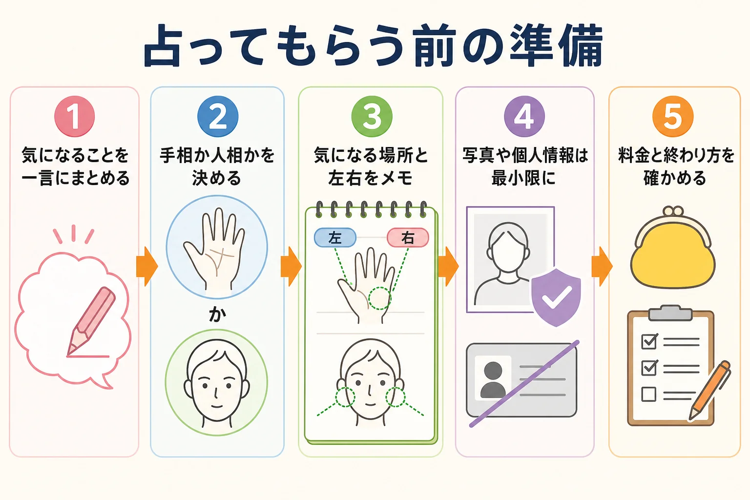 手相や人相を占ってもらう前に準備しておくことを5つの手順で示した図解